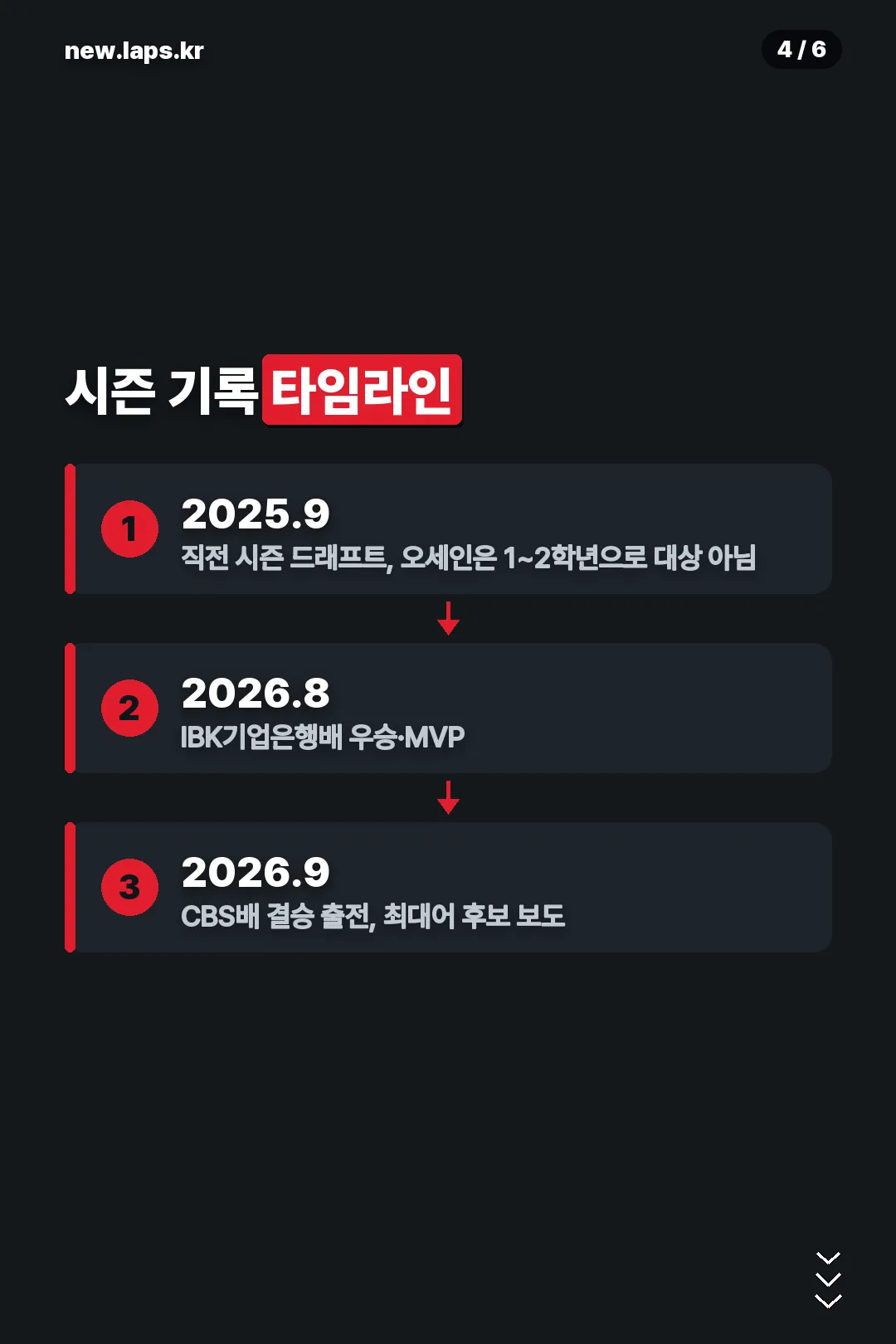 시즌 기록 타임라인